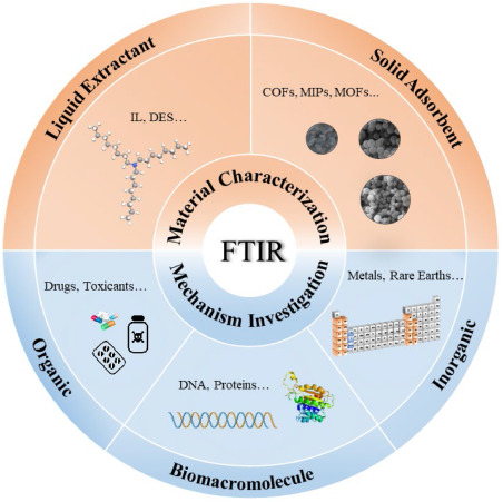 FTIR-ATR