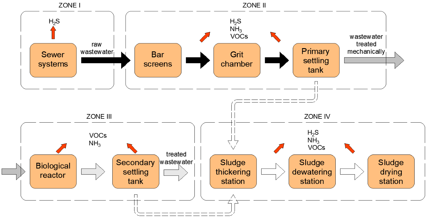 smart hydrogen sulfide