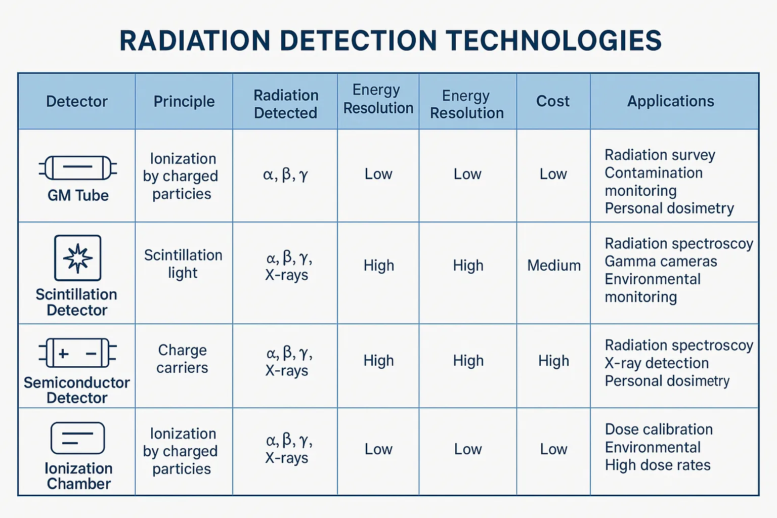 Radiation testing instruments and Technologies by NGS-Technology.com